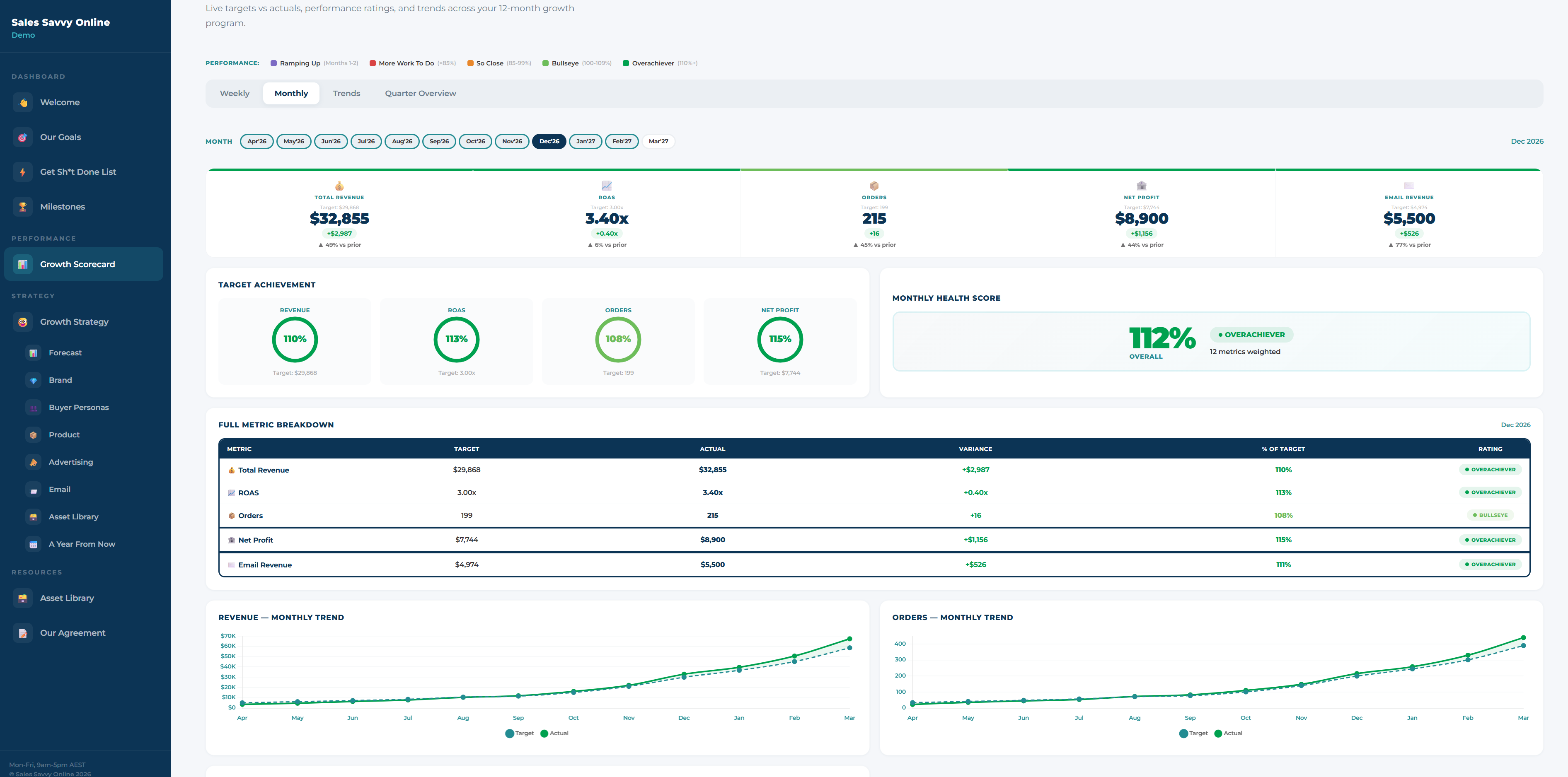 SSO Growth Scorecard: revenue, ROAS, orders, profit, email revenue