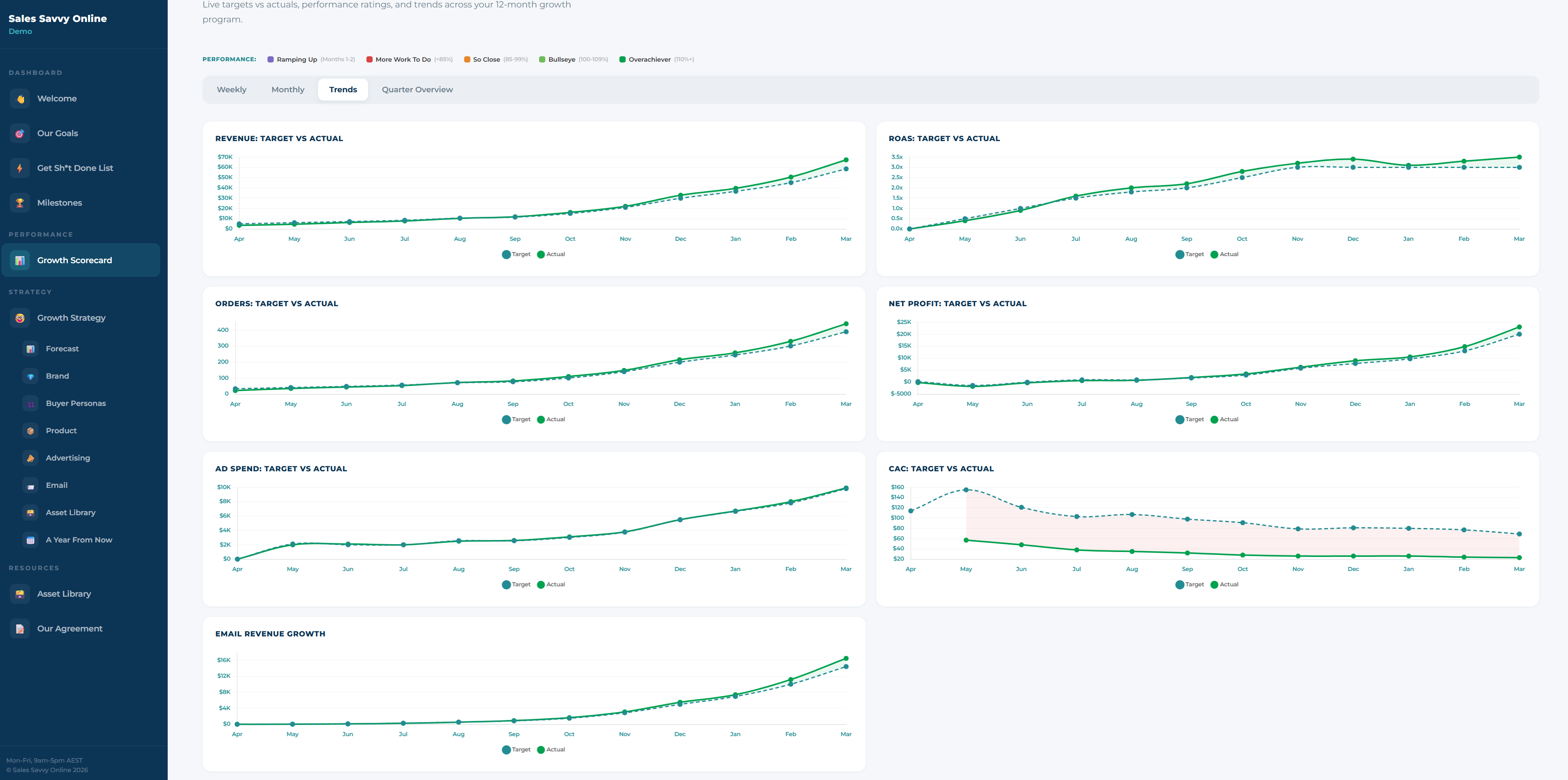 SSO Growth Dashboard trends: target vs actual across seven metrics