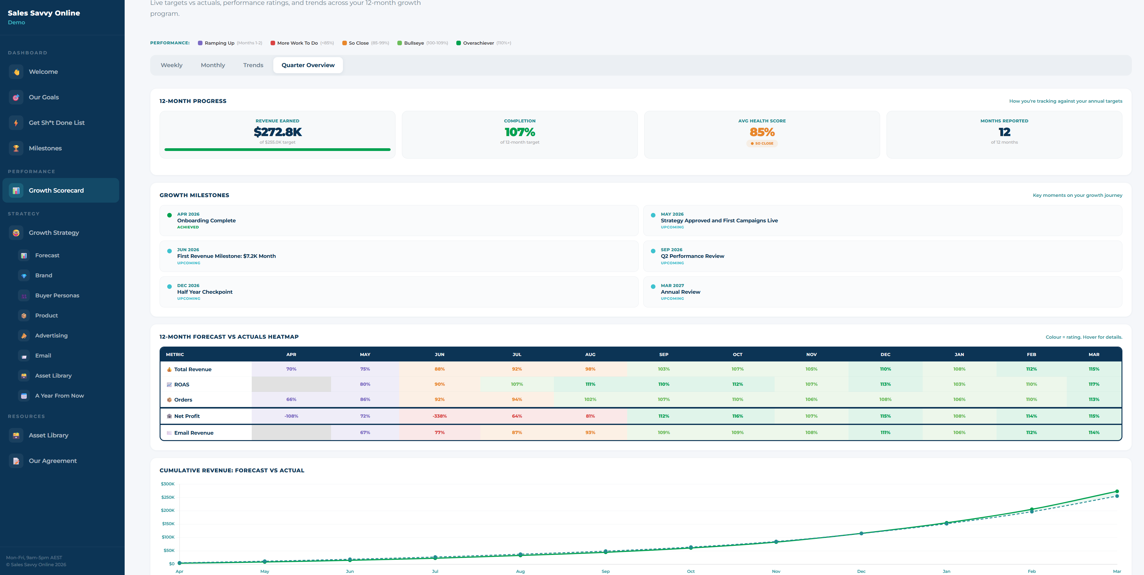 SSO Growth Dashboard quarter overview with forecast vs actuals heatmap