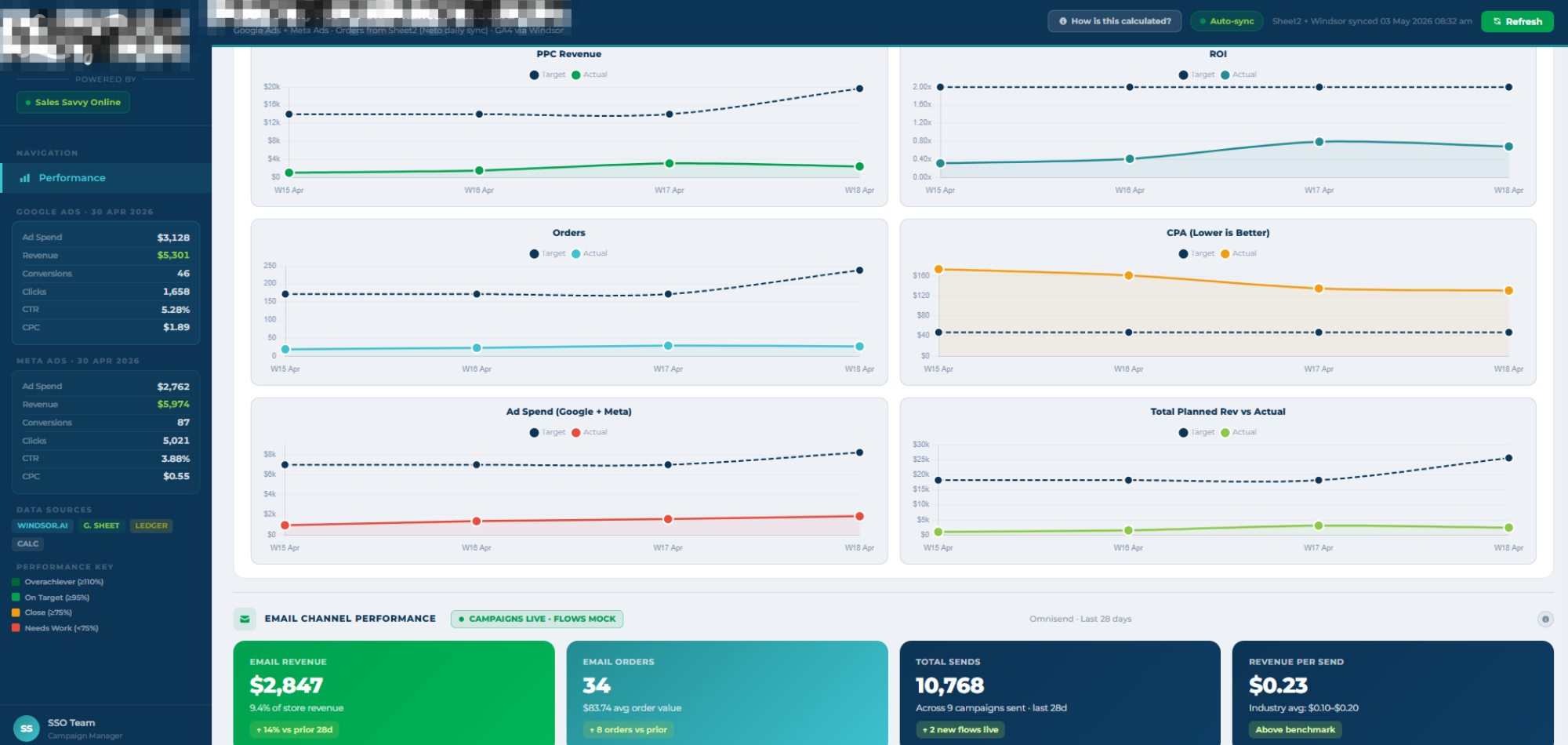 SSO Growth Dashboard for an active client: ROAS, orders, ad spend, total return on FY