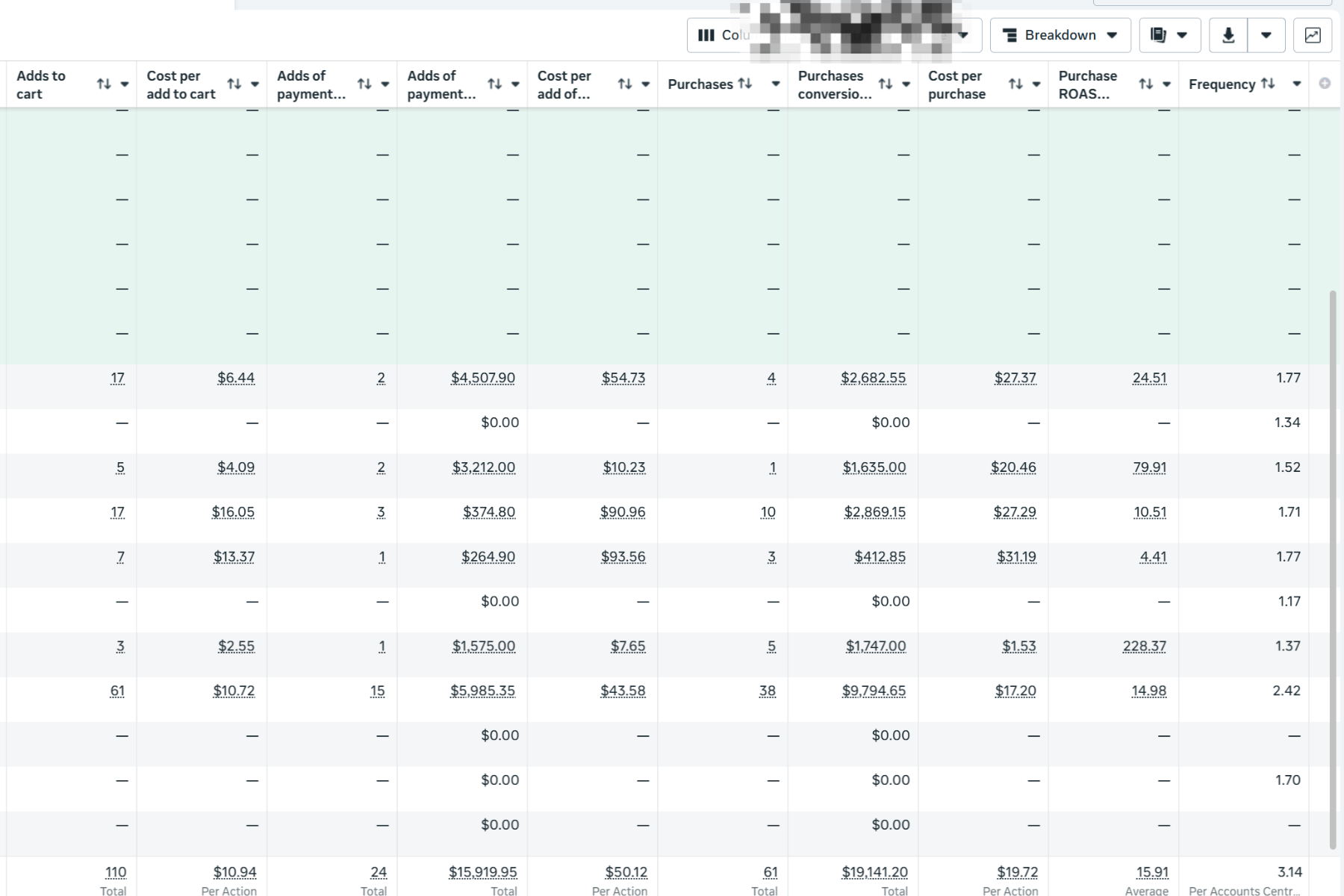 Meta Ads Manager performance view showing 14.98 ROAS and $19,141 in tracked purchases