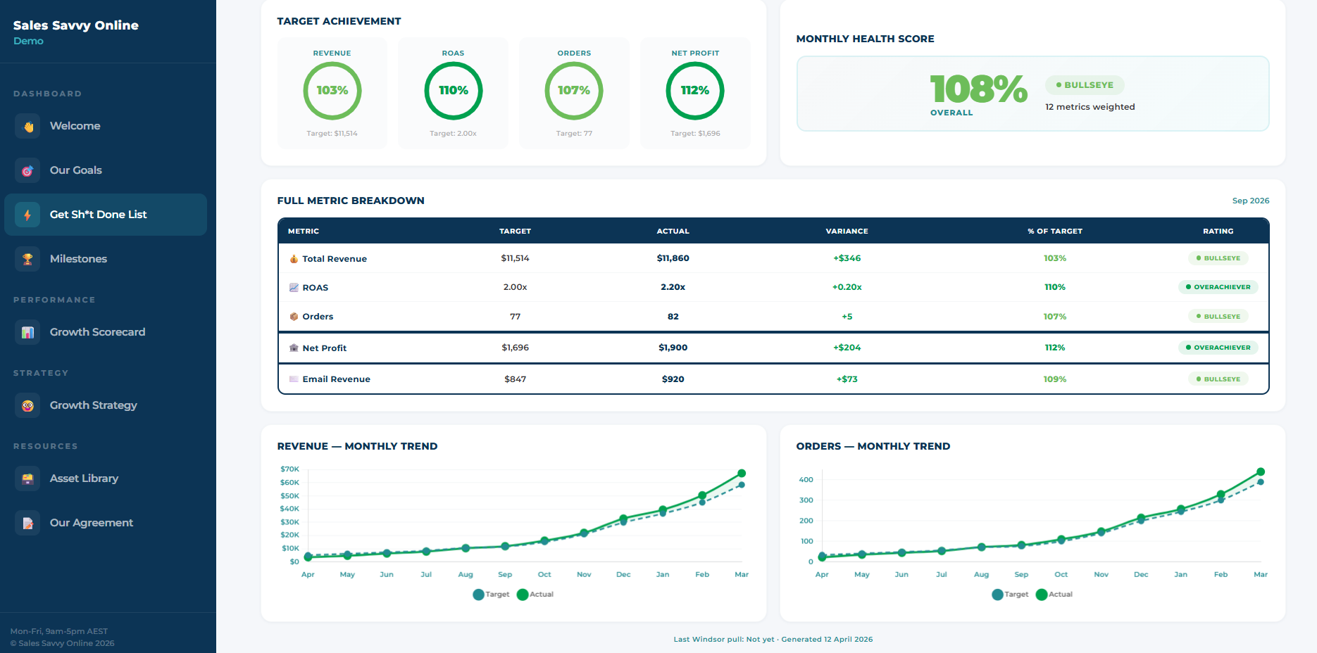 SSO Growth Dashboard showing target achievement and revenue trends