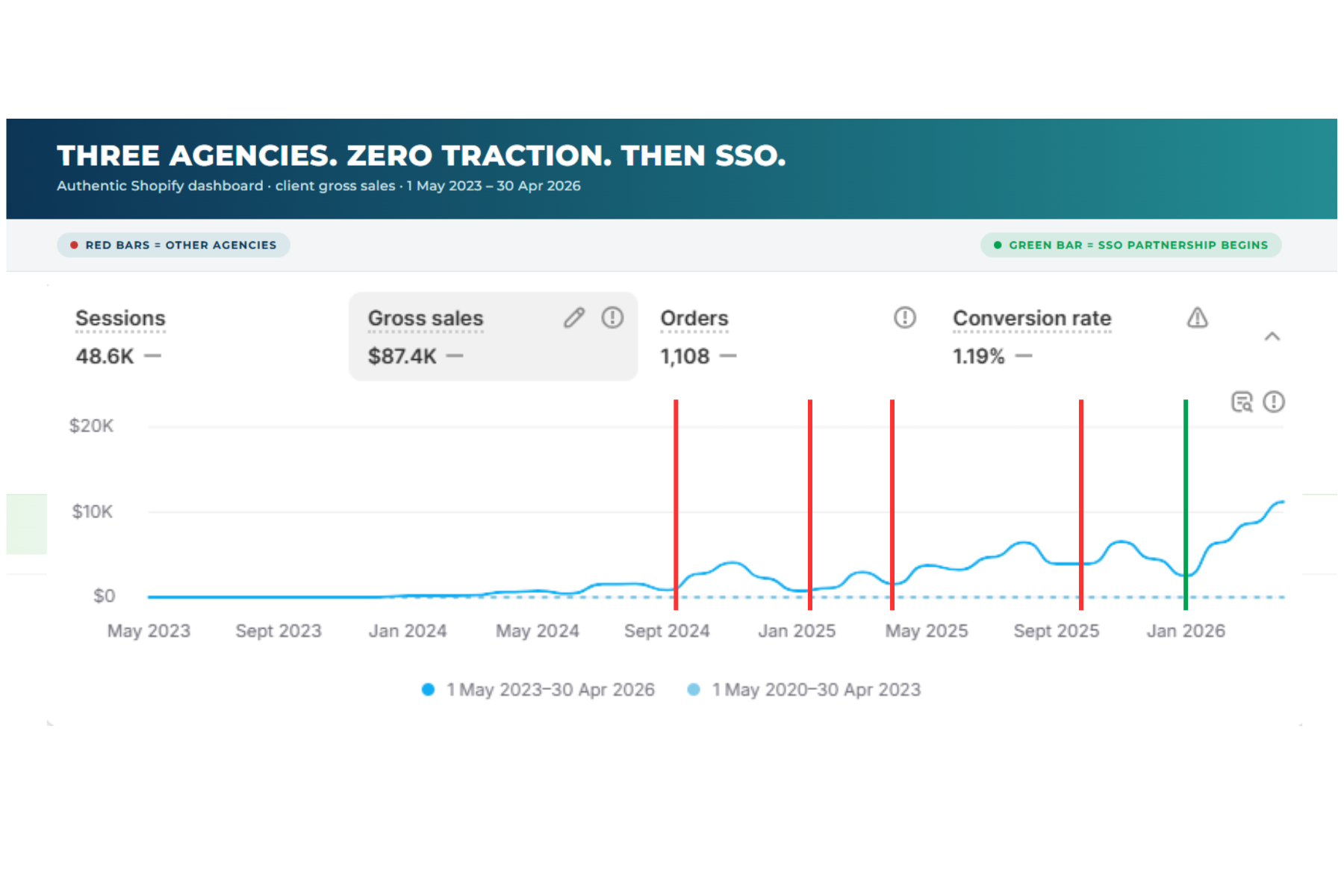 Shopify gross sales chart showing three previous agency partnerships failing, then growth after SSO took over