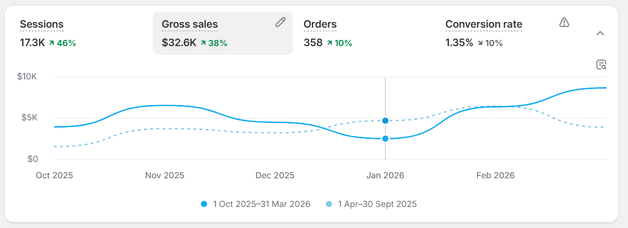 Shopify dashboard showing $32.6K gross sales up 38%