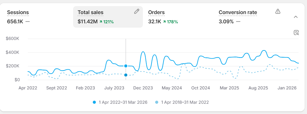 Shopify dashboard showing $11.42M total sales