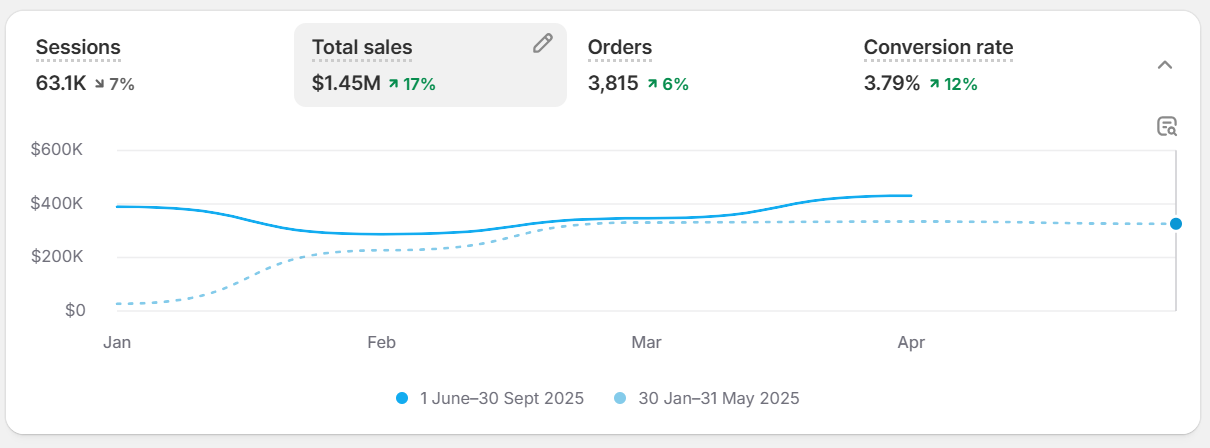 Shopify dashboard showing $1.45M total sales