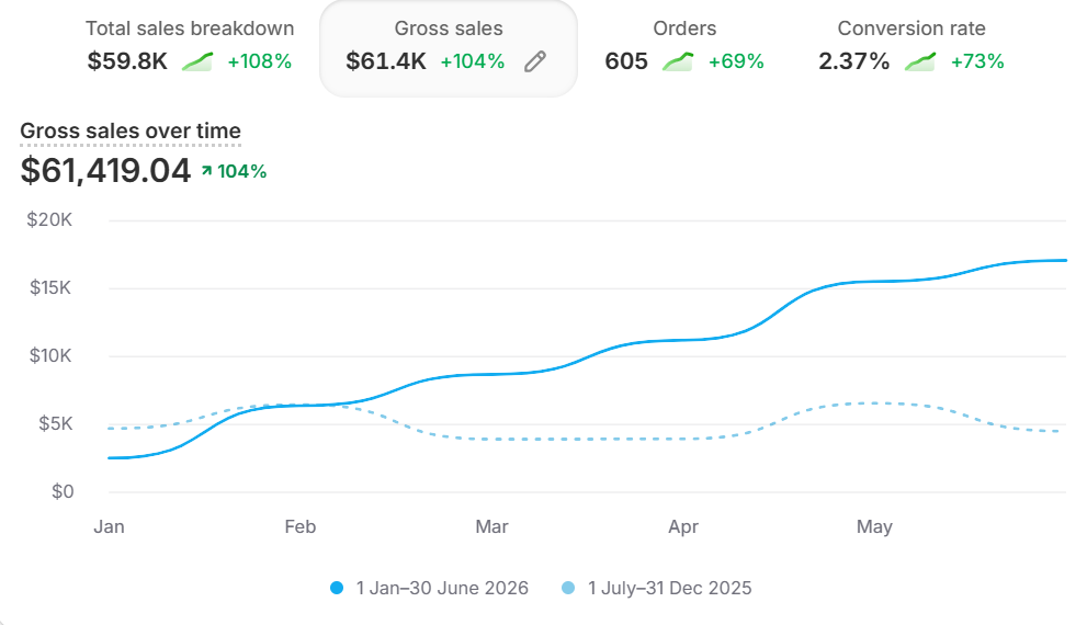Client store gross sales up 104%
