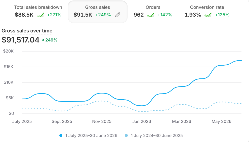 Client store gross sales up 249% year on year