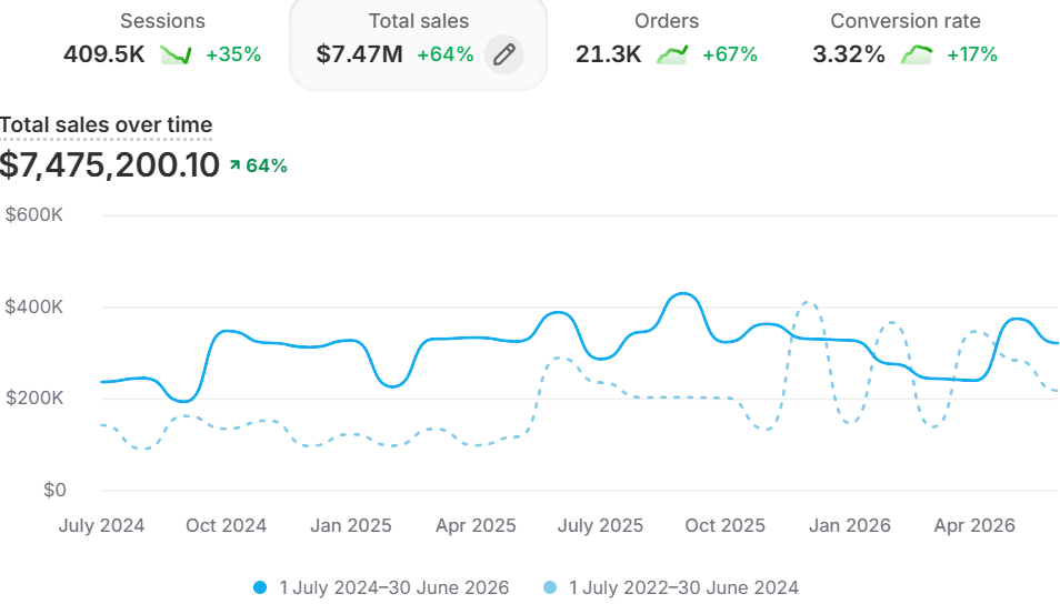 Client store total sales $7.47M, up 64% year on year
