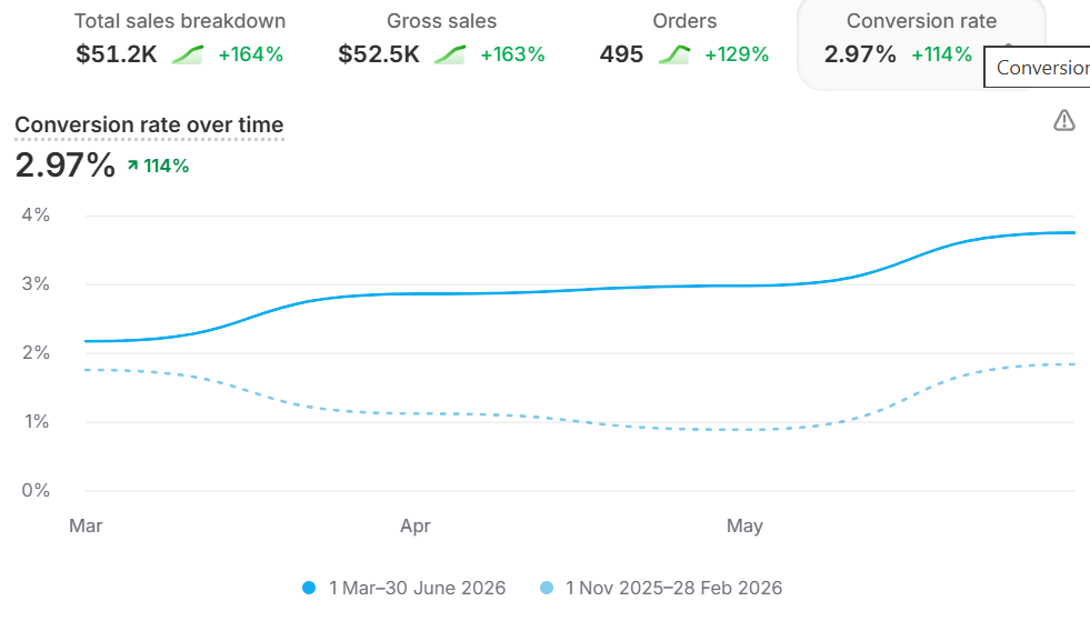 Client store conversion rate up 114%